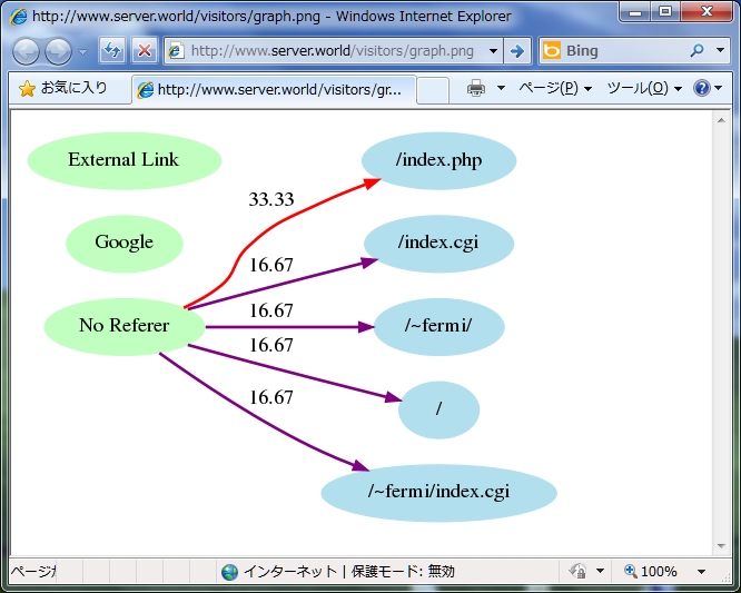 CentOS 5 - WEB Server - Apache Log Analyzer - Visitors : Server World