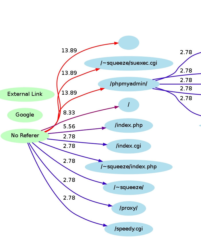 Debian GNU/Linux 6.0 Squeeze - WEB Server - Apache Log Analyzer ...